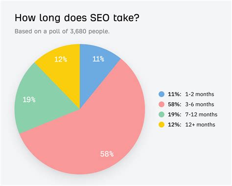 how long does seo take to show results|How long does SEO take to work: Stats from 75 experts .